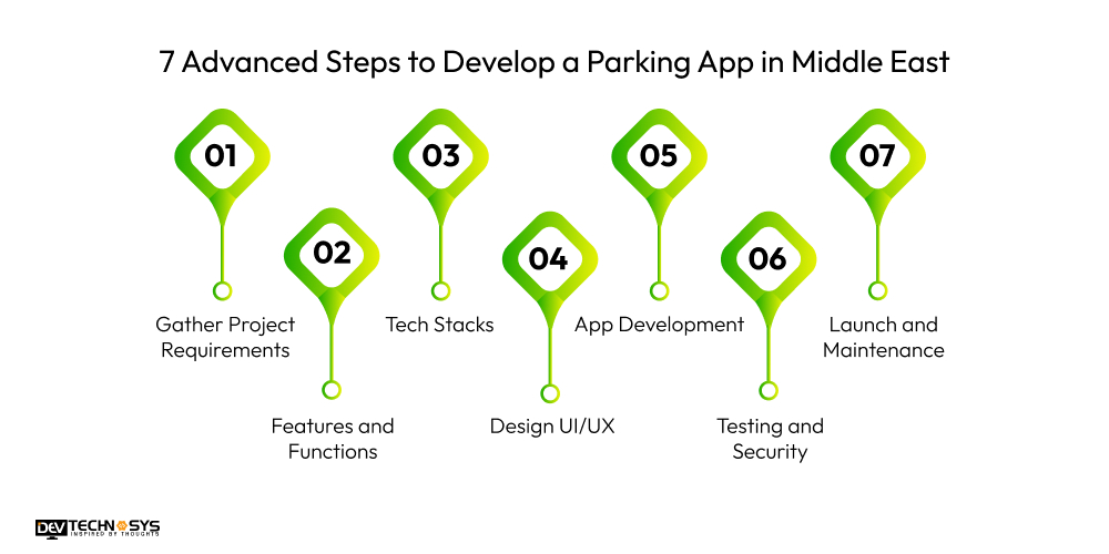 7 Advanced Steps to Develop a Parking App in Middle East