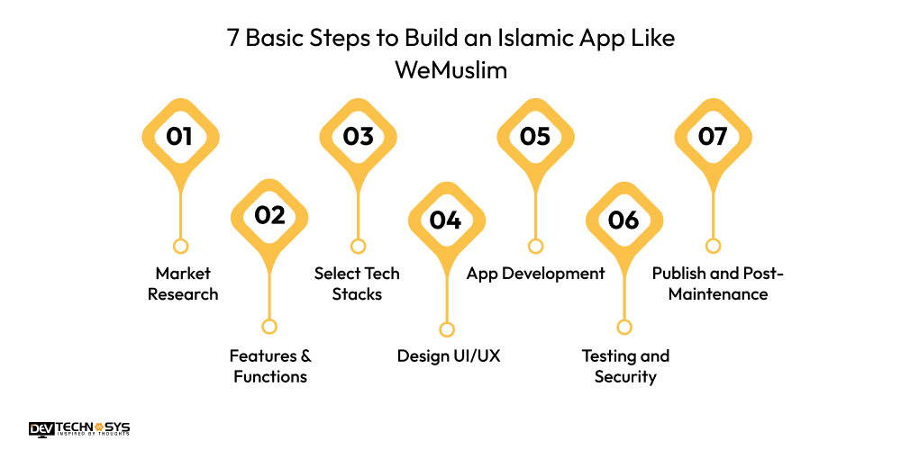 7 Basic Steps to Build an Islamic App Like WeMuslim