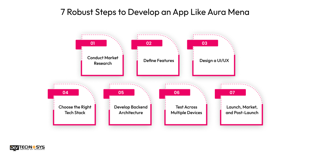 7 Robust Steps to Develop an App Like Aura Mena