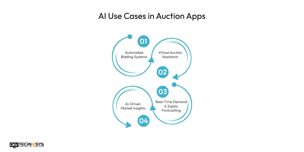 AI Use Cases in Auction Apps