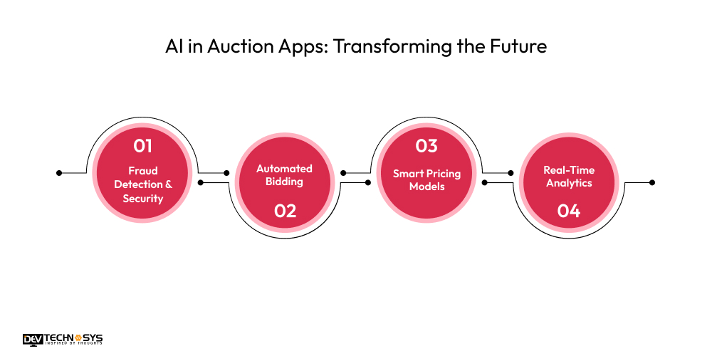 AI in Auction Apps: Transforming the Future