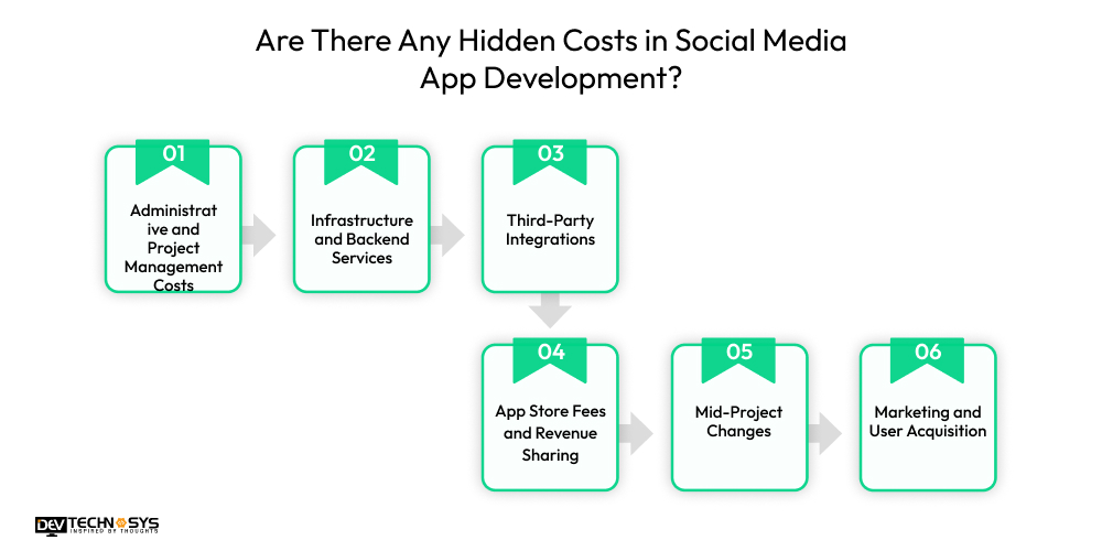 Are There Any Hidden Costs in Social Media App Development