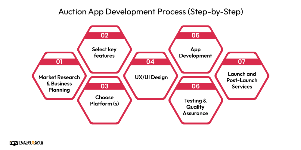 Auction App Development Process