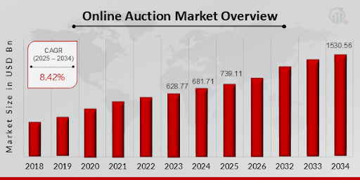 Auction App Market Overview 