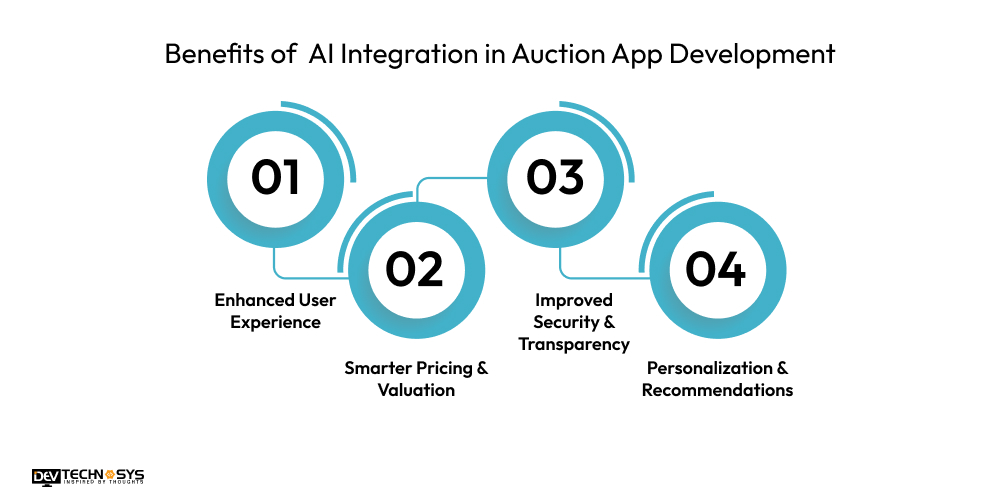 Benefits of  AI Integration in Auction App Development
