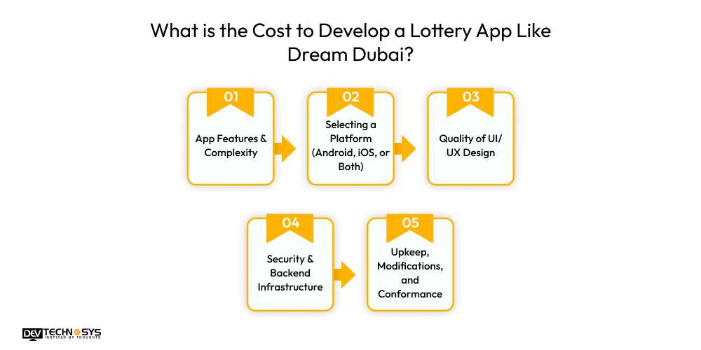 Cost to Develop a Lottery App Like Dream Dubai