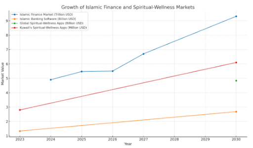 Current Market Projections of Islamic Applications
