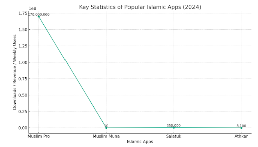 Develop an Islamic App