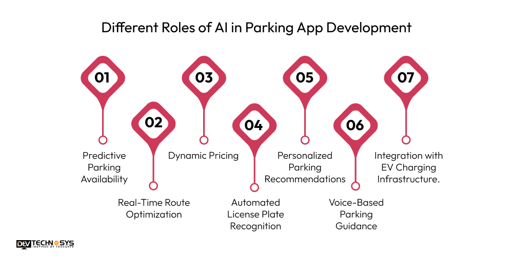 Different Roles of AI in Parking App Development