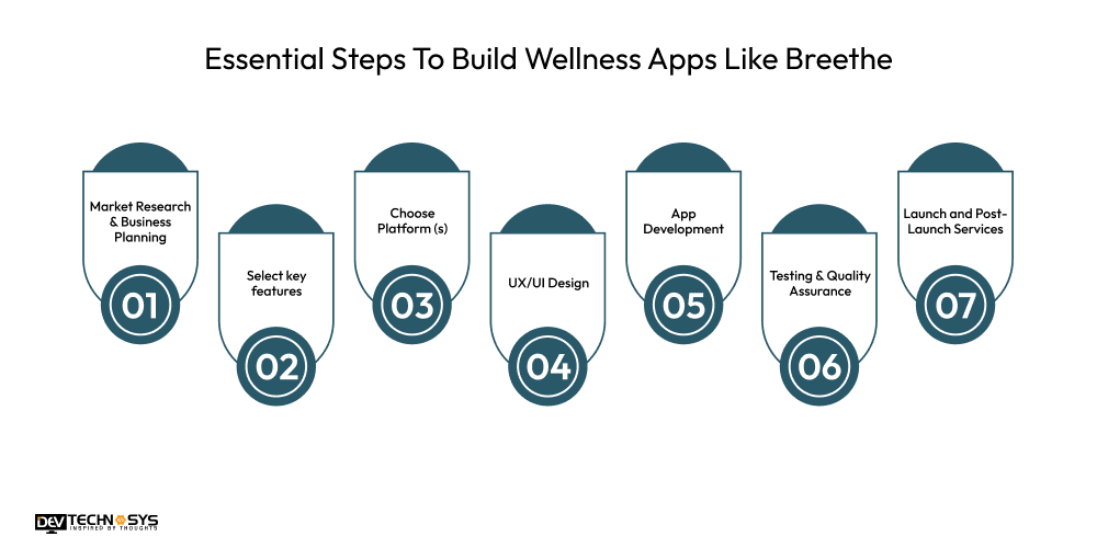 Essential Steps To Build a Wellness App Like Breethe