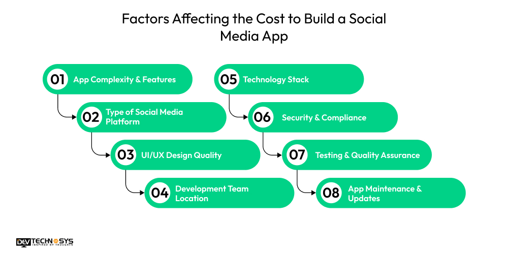 Factors Affecting the Cost to Build a Social Media App