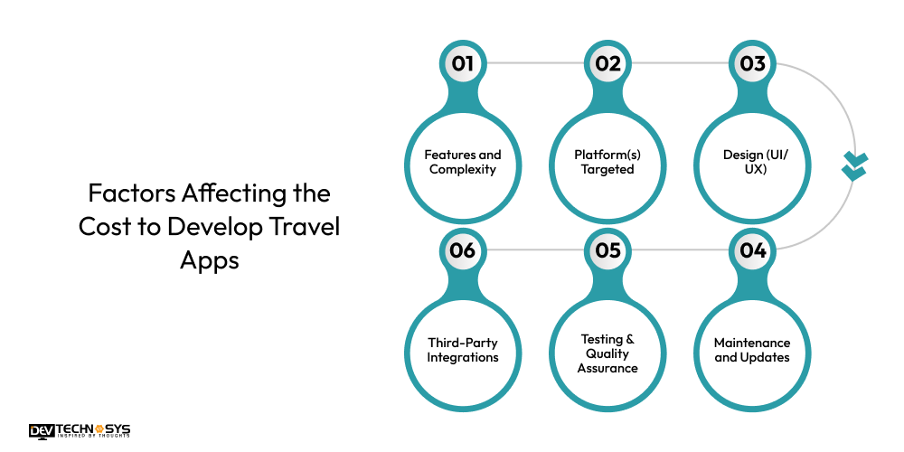 Factors Affecting the Cost to Develop Travel Apps