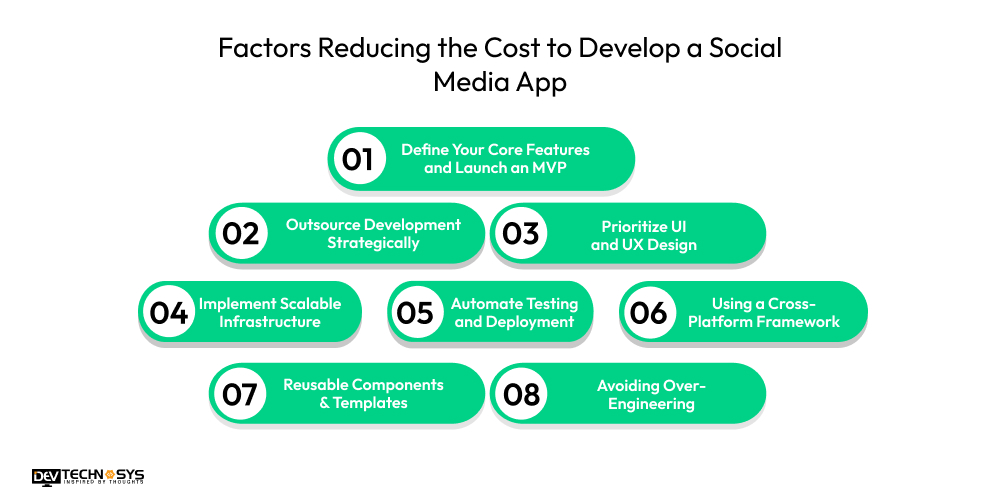 Factors Reducing the Cost to Develop a Social Media App