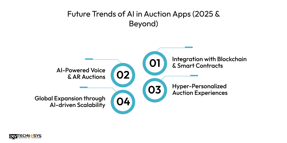 Future Trends of AI in Auction Apps