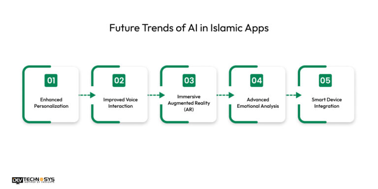 The Role of AI in Islamic Apps - Empowering Spiritual Growth in 2026