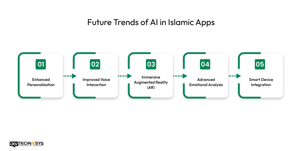 Future Trends of AI in Islamic Apps