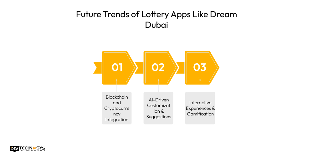 Future Trends of Lottery Apps Like Dream Dubai