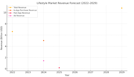 Global Market Analysis of Lifestyle Applications