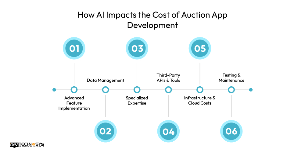 How AI Impacts the Cost of Auction App Development