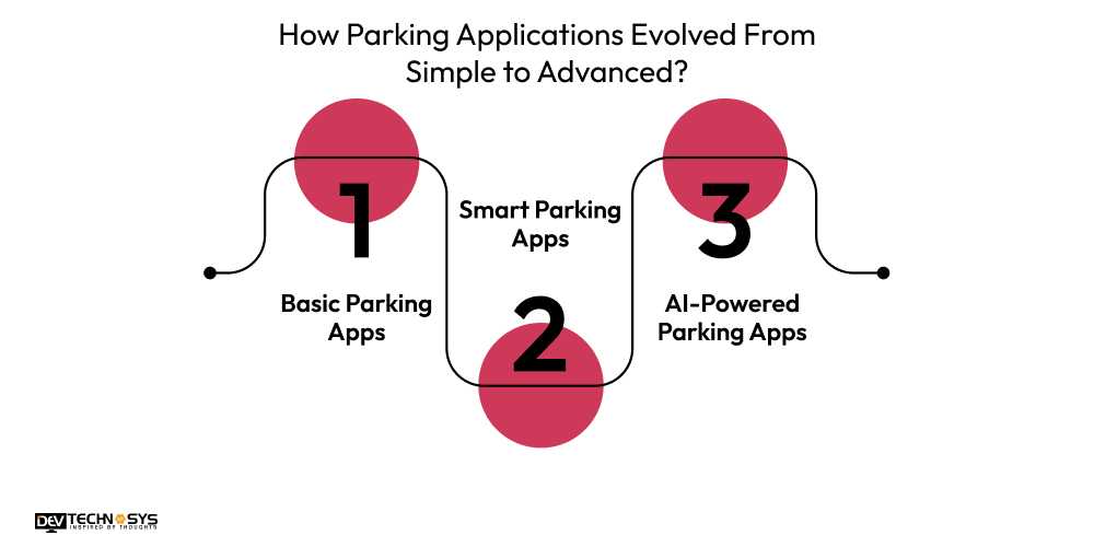 How Parking Applications Evolved From Simple to Advanced