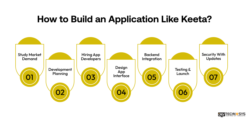 How to Build an Application Like Keeta