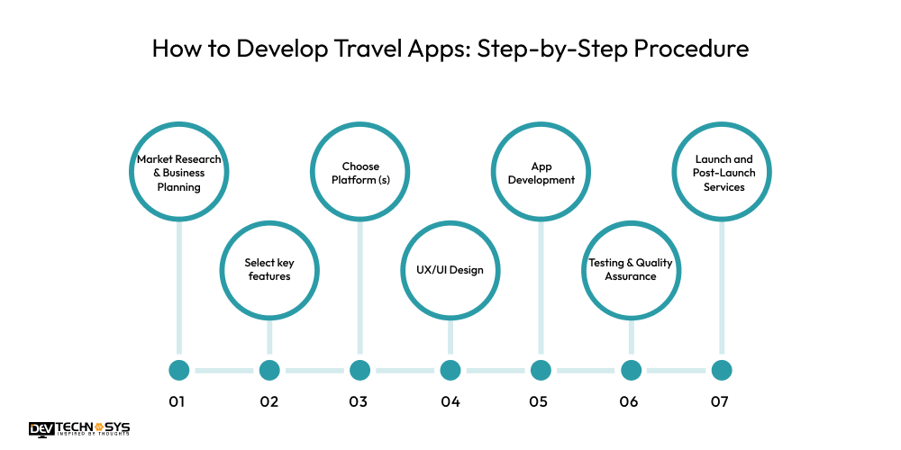 How to Develop Travel Apps: Step-by-Step Procedure