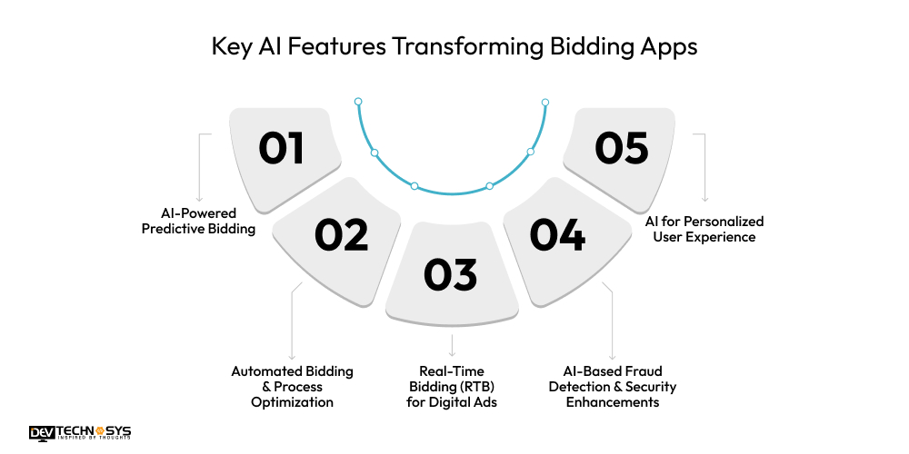 Key AI Features Transforming Bidding Apps
