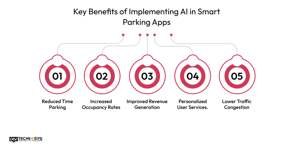 Key Benefits of Implementing AI in Smart Parking Apps