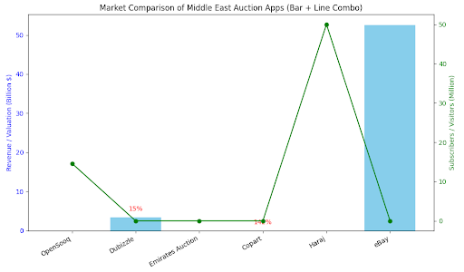 Market Comparison of Middle East Auction Apps