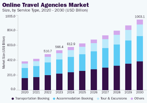 Market Overview of Travel Apps 