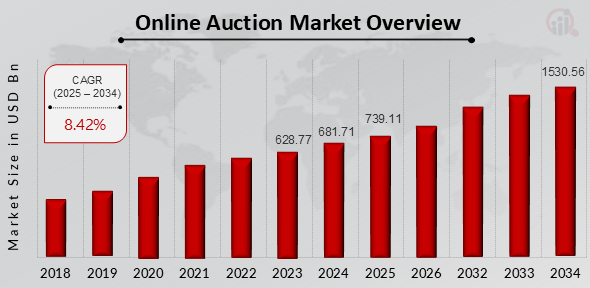 Market Statistics of Global Auction Applications 