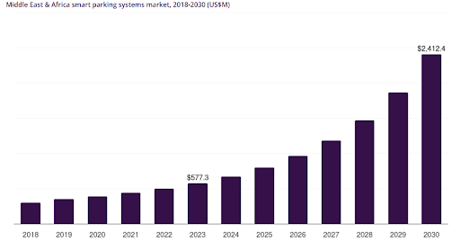 Market Stats of Parking Apps in Middle East 
