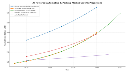 Market Stats on AI-Based Vehicle Assistance Apps