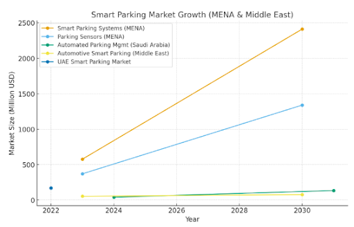 Market Stats on Middle East Parking Business