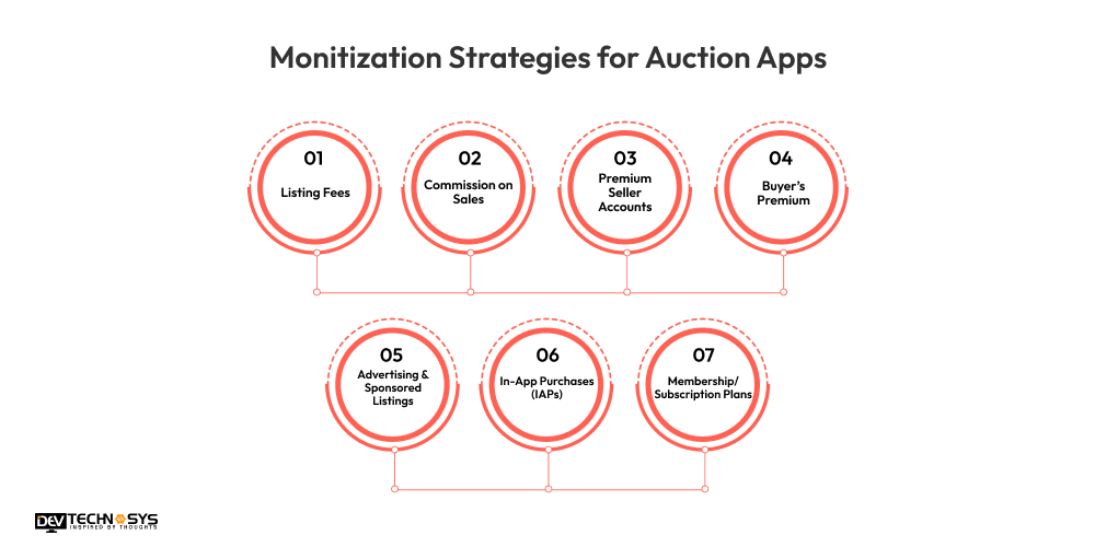 Monetization Strategies for Auction Apps