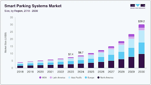 Parking App Market Stats 