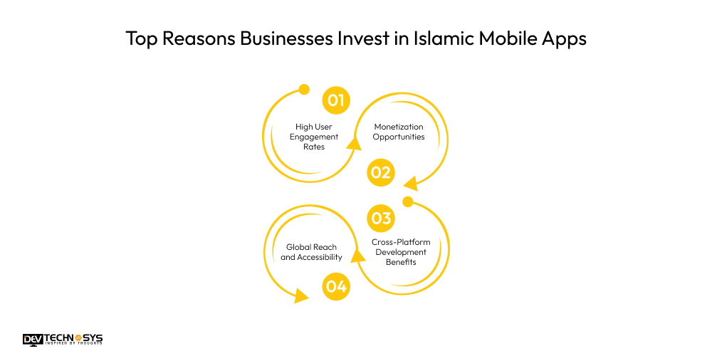 Top Reasons Businesses Invest in Islamic Mobile Apps