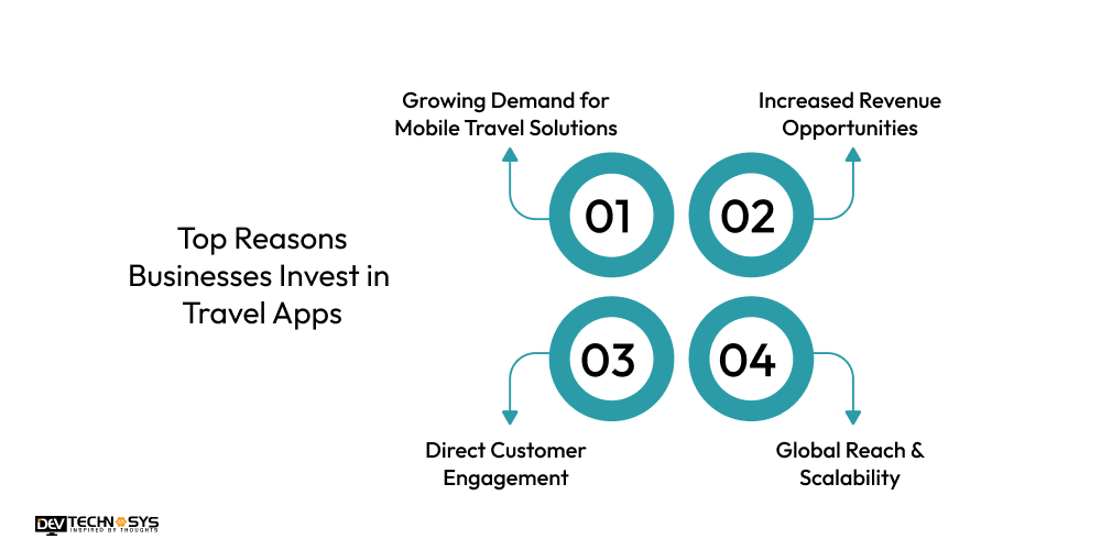 Top Reasons Businesses Invest in  Travel Apps 