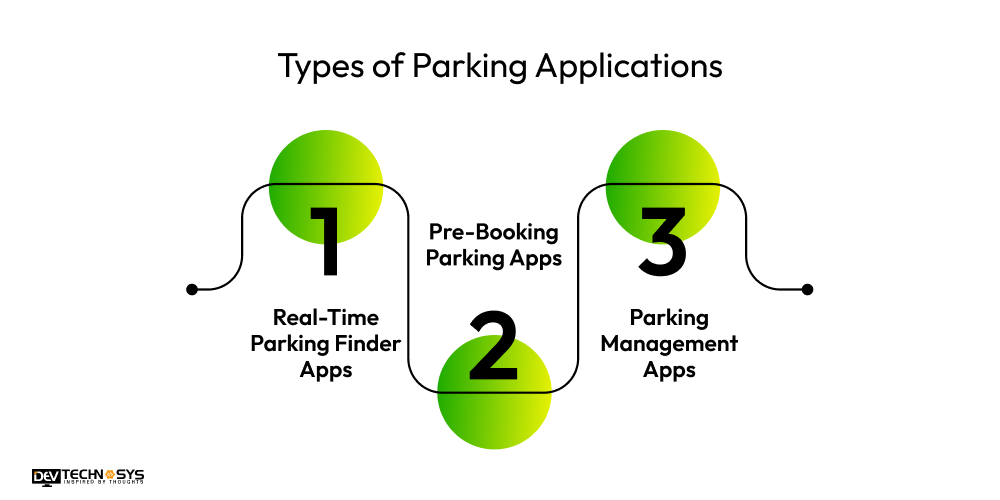 Types of Parking Applications