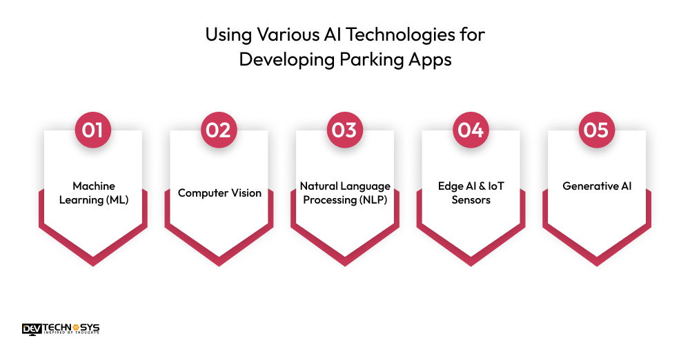 Using Various AI Technologies for Developing Parking Apps