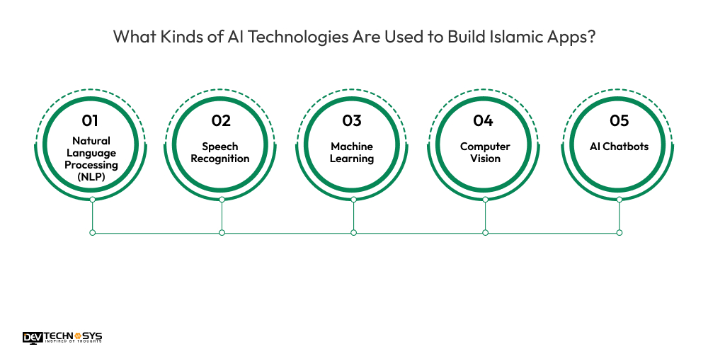 What Kinds of AI Technologies Are Used to Build Islamic Apps