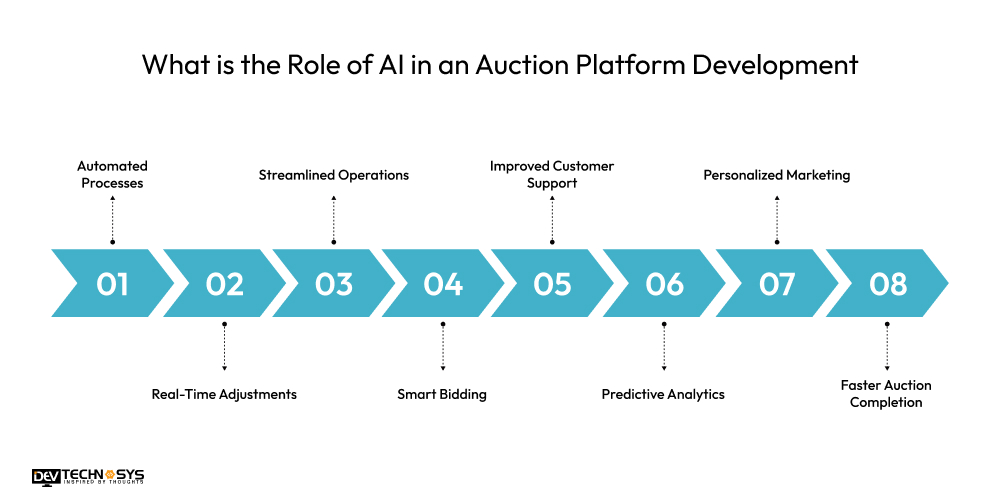 What is the Role of AI in an Auction Platform Development