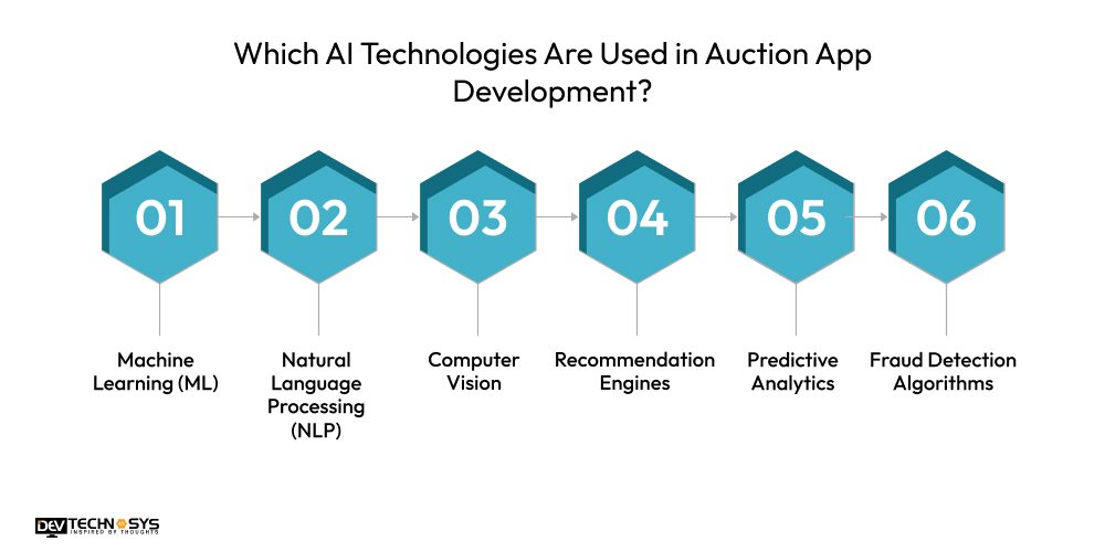 Which AI Technologies Are Used in Auction App Development_