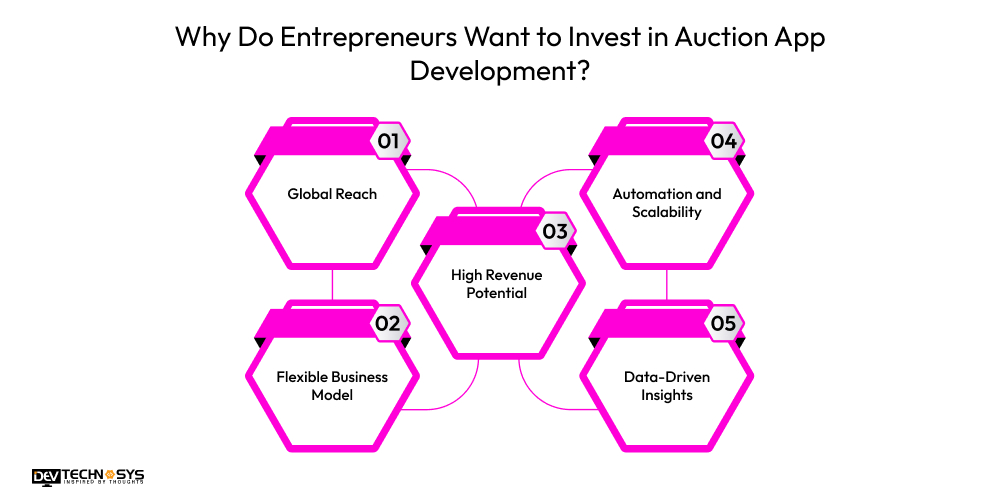 Why Do Entrepreneurs Want to Invest in Auction App Development