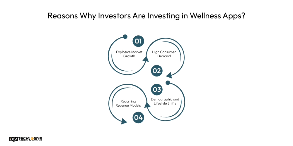 Why Investors Are Investing in Wellness Apps