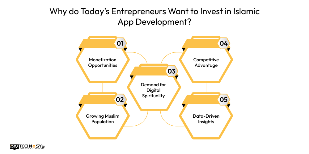 Why do Today’s Entrepreneurs Want to Invest in Islamic App Development