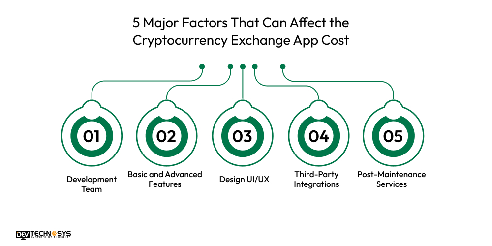 5 Major Factors That Can Affect the Cryptocurrency Exchange App Cost