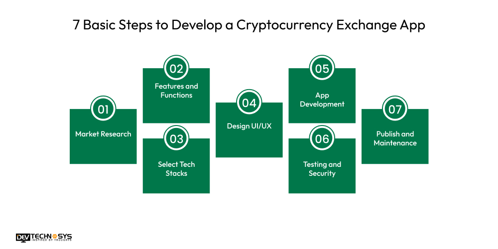 7 Basic Steps to Develop a Cryptocurrency Exchange App