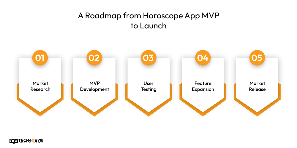 A Roadmap from Horoscope App MVP to Launch