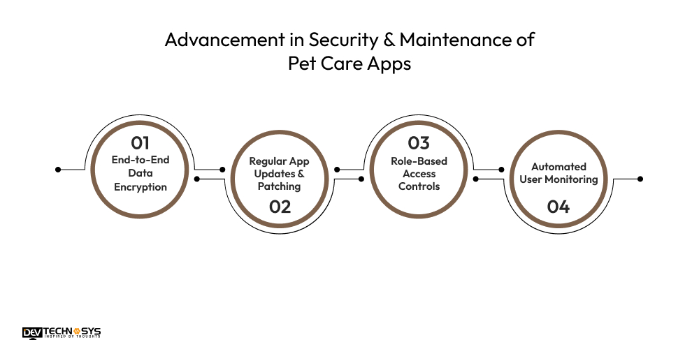 Advancement in Security & Maintenance of Pet Care Apps